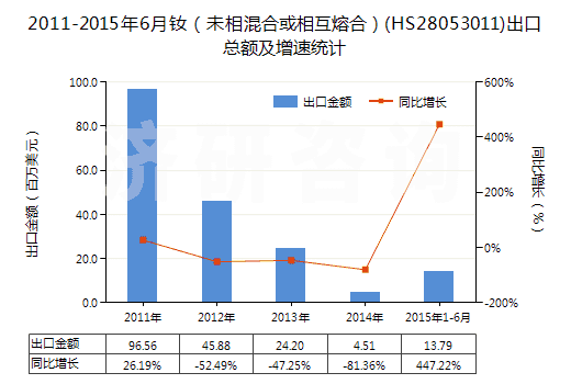 2011-2015年6月釹（未相混合或相互熔合）(HS28053011)出口總額及增速統(tǒng)計